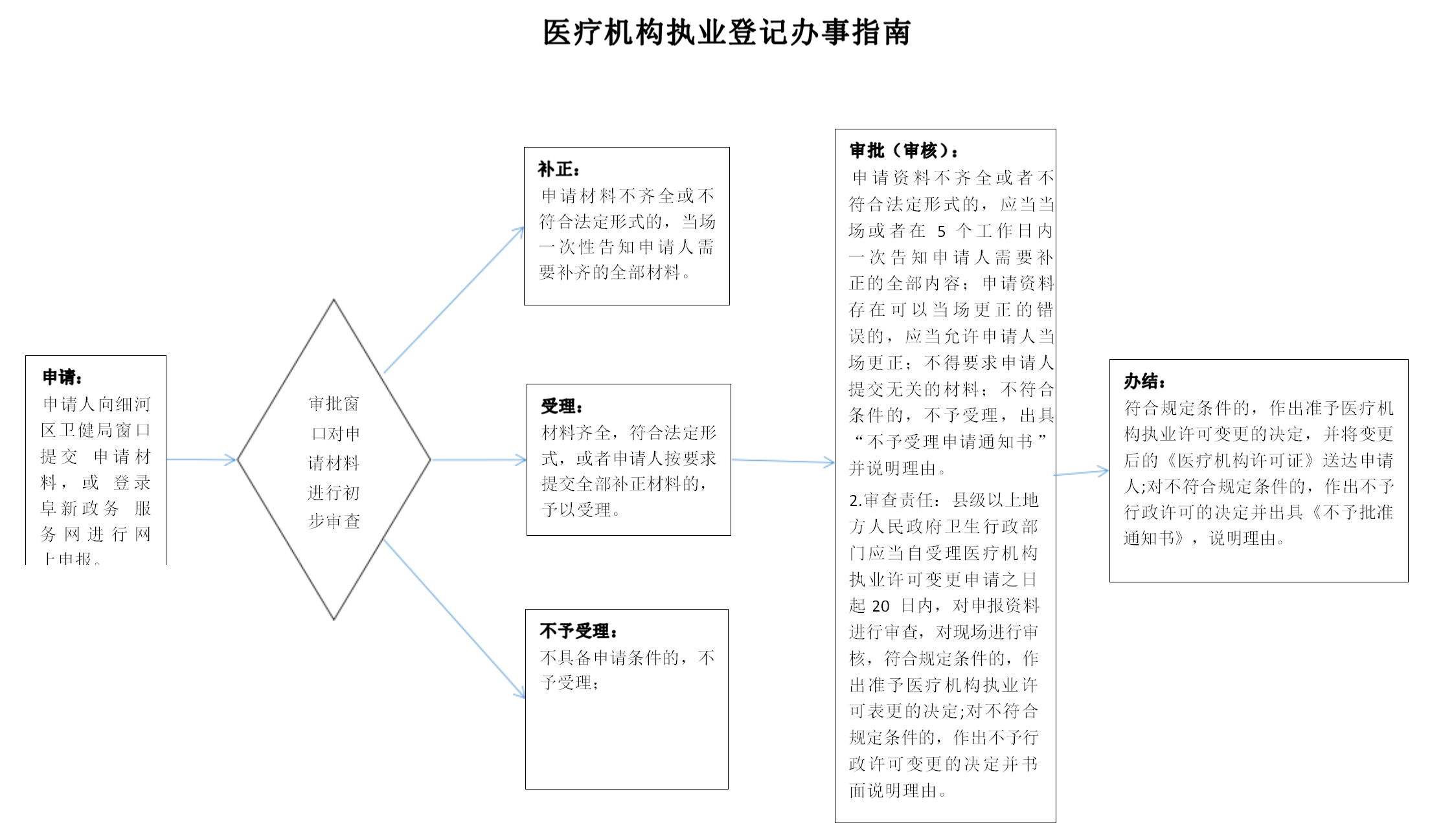 （新增）医疗机构执业登记办事指南_01(1).png